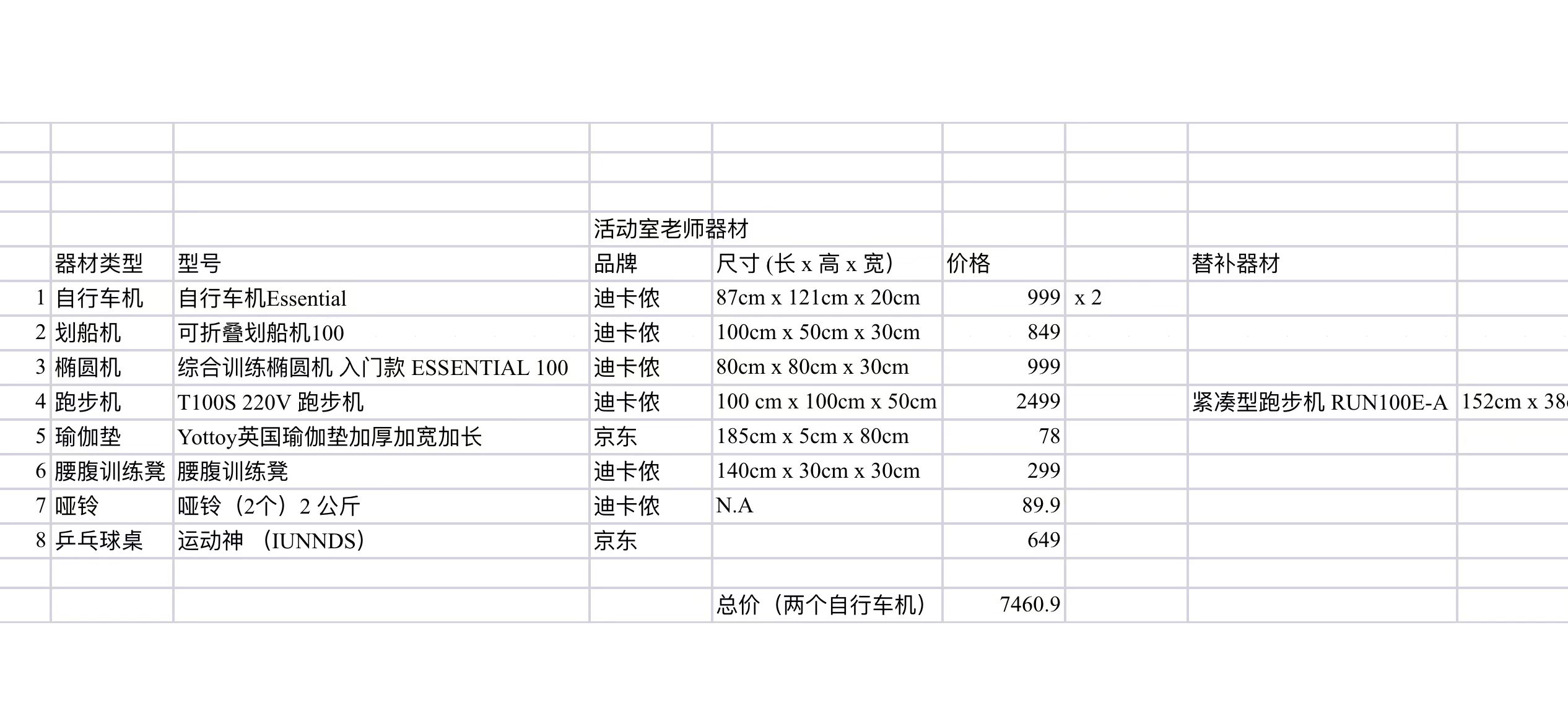 The budget of the equipments